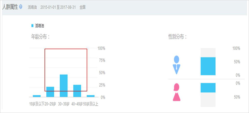 活絡(luò)油消費，主要集中在20-49歲人群，其中30-39歲人群占比最高，男性消費者居多。