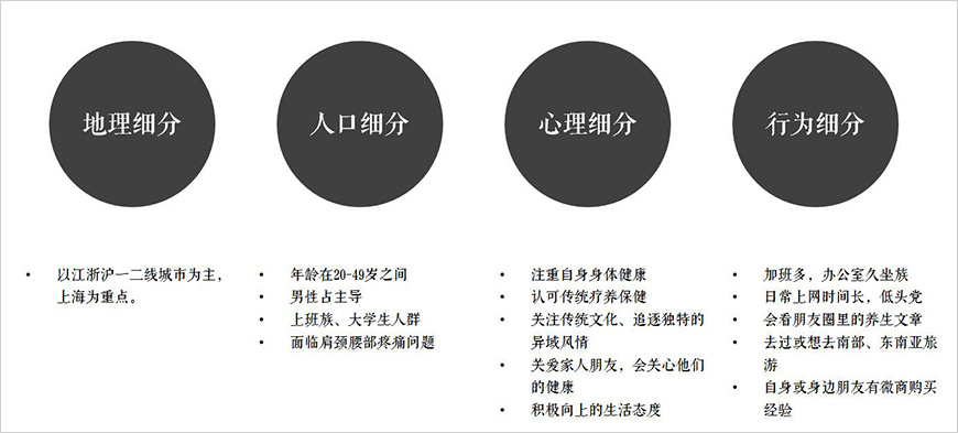 目標(biāo)消費者定位