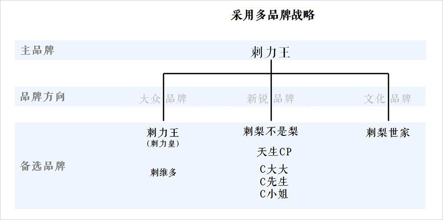 品牌架構