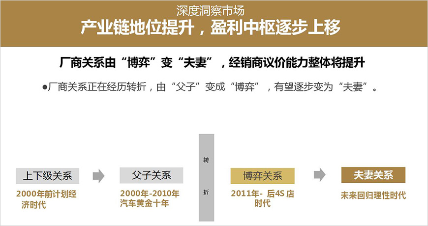 整車汽車銷售及服務(wù)市場(chǎng)，之前是規(guī)模增長(zhǎng)，未來(lái)是價(jià)值增長(zhǎng)。