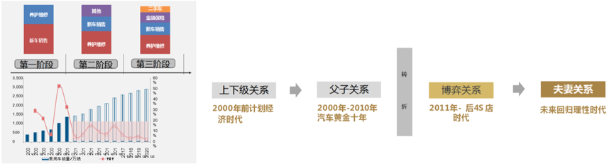主機廠和經(jīng)銷商關(guān)系產(chǎn)生變化
